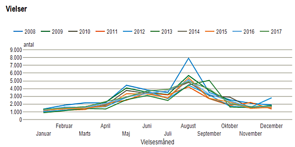 Vielsesstatistik